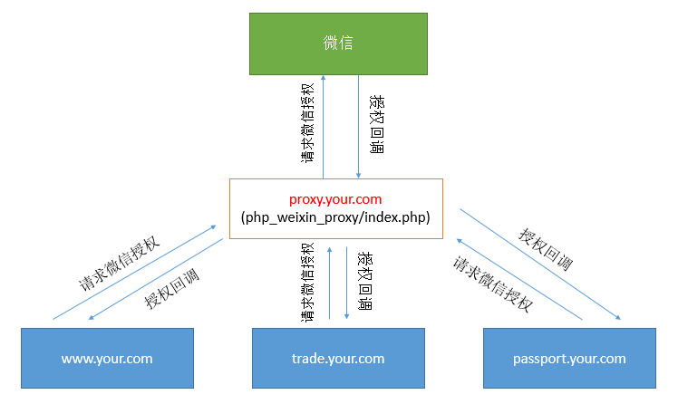 一个简单的php文件，实现微信网页授权回调域名的代理转发(weixin proxy)